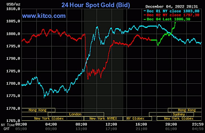 Biểu đồ giá vàng thế giới mới nhất hôm nay 5/12/2022 (tính đến 8h30). Ảnh Kitco
