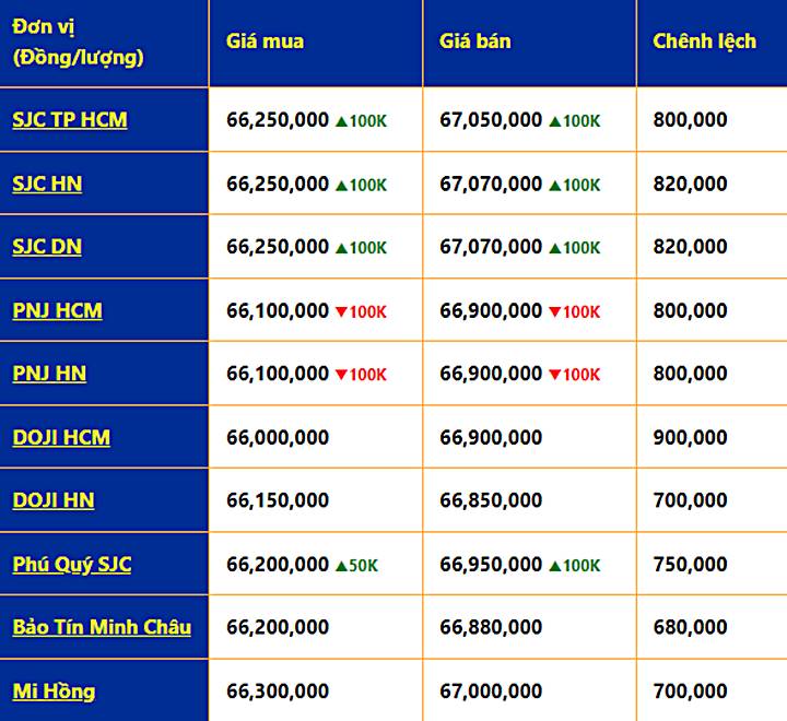 Giá vàng trong nước mới nhất hôm nay (lúc 8h30)