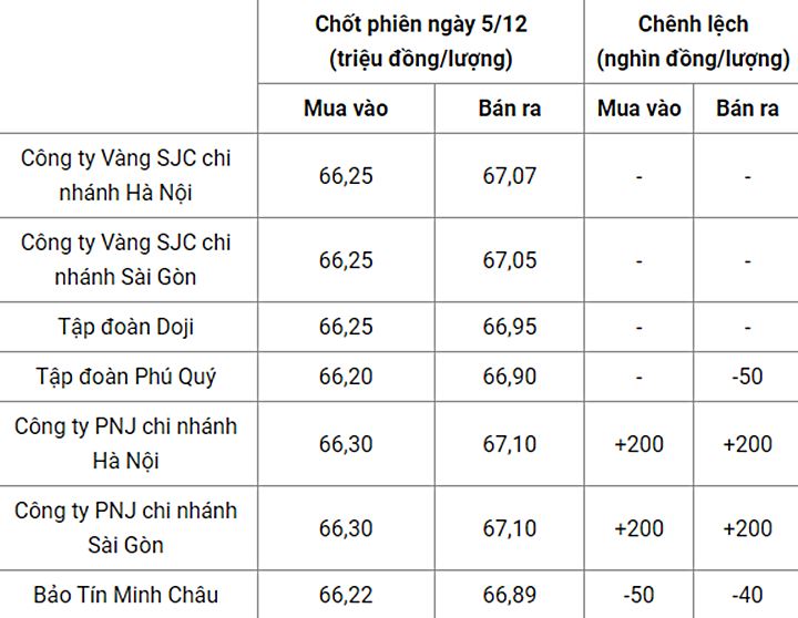 Giá vàng trong nước chốt phiên hôm qua