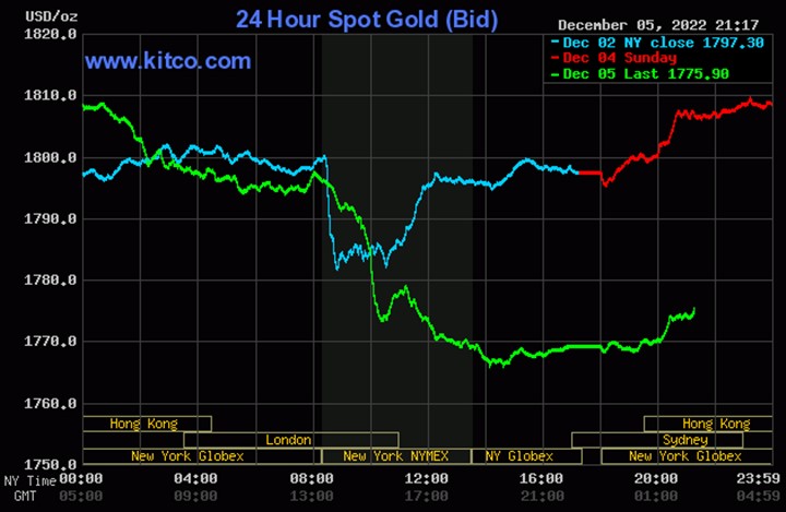 Biểu đồ giá vàng thế giới mới nhất hôm nay 6/12/2022 (tính đến 9h00). Ảnh Kitco