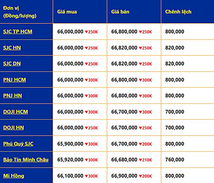 Giá vàng trong nước mới nhất hôm nay (lúc 9h00)