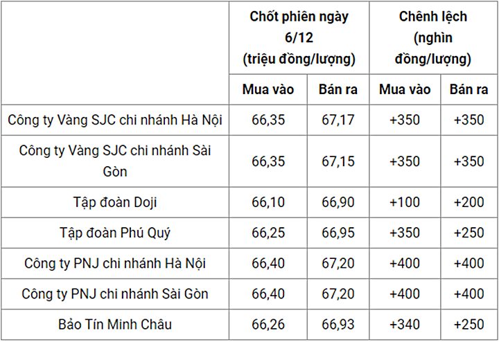 Giá vàng trong nước chốt phiên hôm qua 6/12