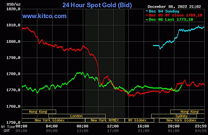 Biểu đồ giá vàng thế giới mới nhất hôm nay 7/12/2022 (tính đến 9h00). Ảnh Kitco