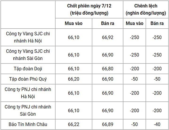 Giá vàng trong nước chốt phiên hôm qua 7/12