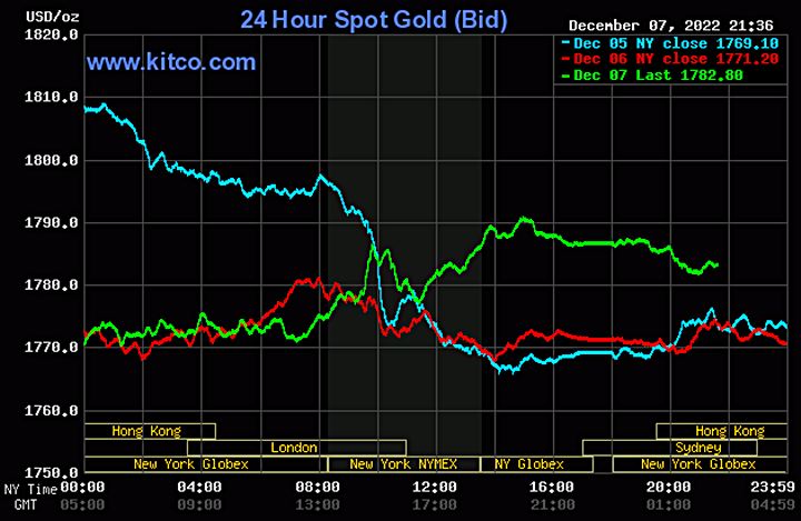 Biểu đồ giá vàng thế giới mới nhất hôm nay 8/12/2022 (tính đến 9h40). Ảnh Kitco