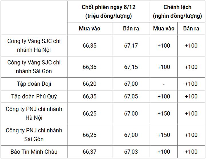 Giá vàng trong nước chốt phiên hôm qua 8/12