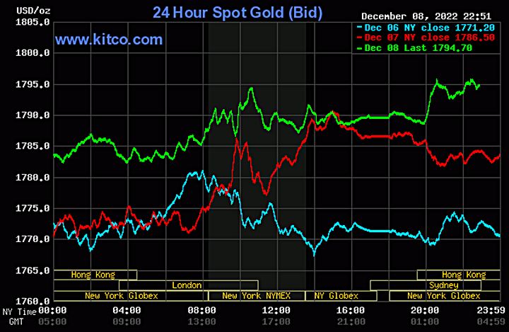 Biểu đồ giá vàng thế giới mới nhất hôm nay 9/12/2022 (tính đến 11h00). Ảnh Kitco