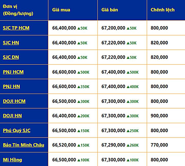 Giá vàng trong nước mới nhất hôm nay (lúc 11h00)