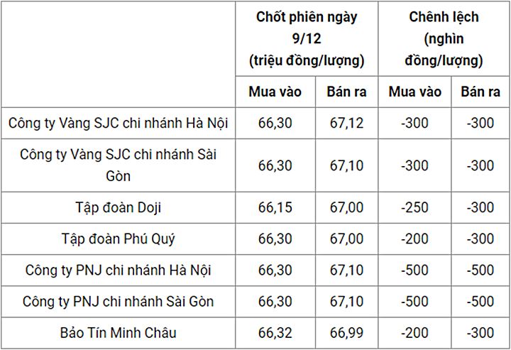 Giá vàng trong nước chốt phiên hôm qua 9/12