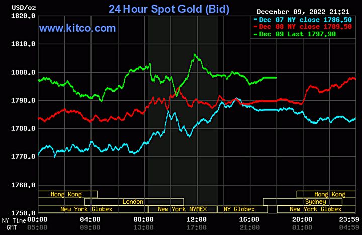 Biểu đồ giá vàng thế giới mới nhất hôm nay 10/12/2022 (tính đến 9h00). Ảnh Kitco