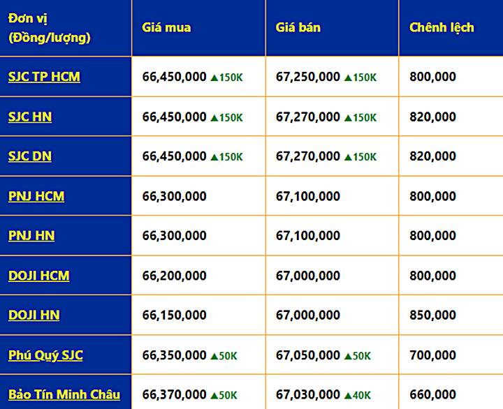 Giá vàng trong nước mới nhất hôm nay 10/12/2022 (lúc 9h00)