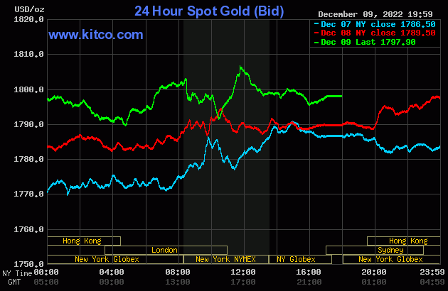 Biểu đồ giá vàng thế giới mới nhất hôm nay 10/12/2022 (tính đến 7h30). Ảnh Kitco