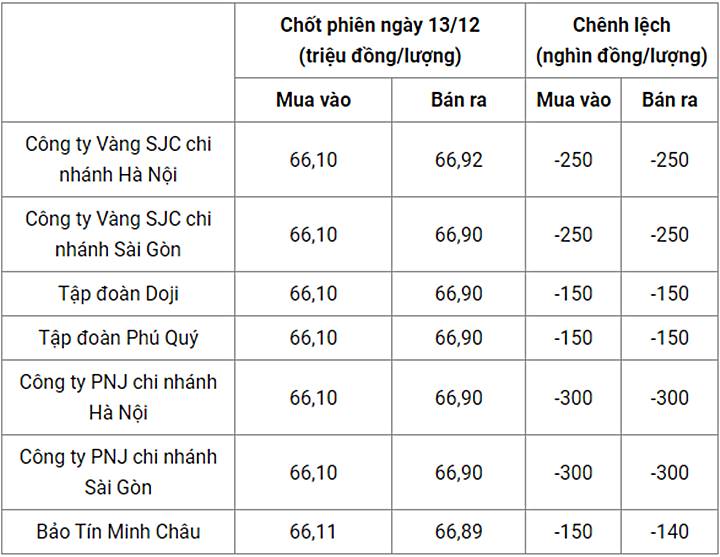 Giá vàng trong nước chốt phiên hôm qua 13/12