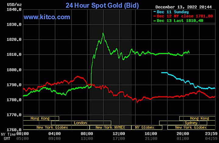 Biểu đồ giá vàng thế giới mới nhất hôm nay 14/12/2022 (tính đến 8h40). Ảnh Kitco