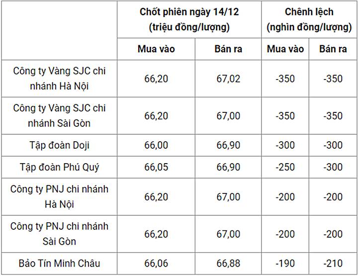 Giá vàng trong nước chốt phiên hôm qua 14/12