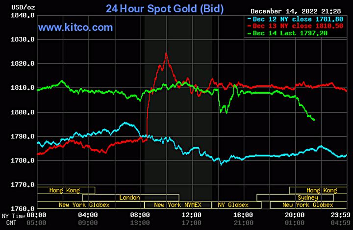 Biểu đồ giá vàng thế giới mới nhất hôm nay 15/12/2022 (tính đến 9h30). Ảnh Kitco