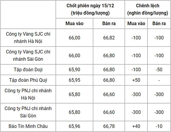 Giá vàng trong nước chốt phiên hôm qua 15/12