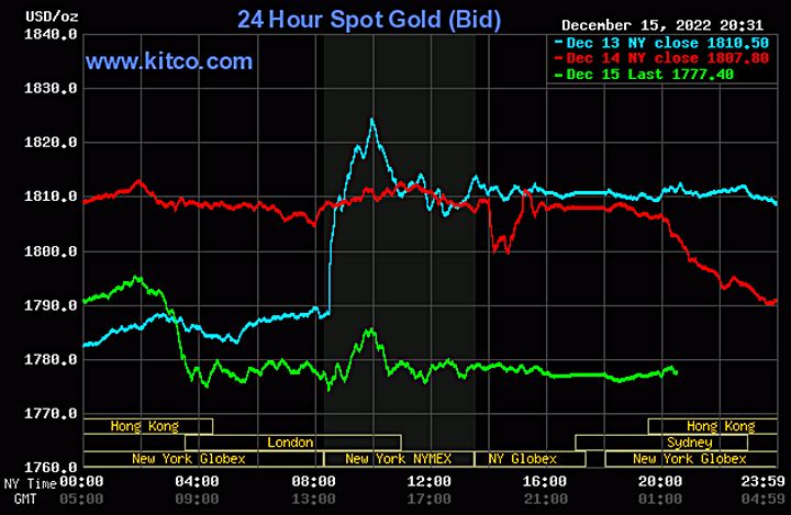 Biểu đồ giá vàng thế giới mới nhất hôm nay 16/12/2022 (tính đến 8h40). Ảnh Kitco