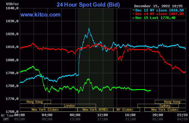 Biểu đồ giá vàng thế giới mới nhất hôm nay 16/12/2022 (tính đến 7h00). Ảnh Kitco