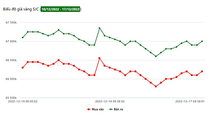 Biểu đồ giá vàng trong nước tuần này (từ ngày 10/12 - 18/12/2022) tại Công ty SJC