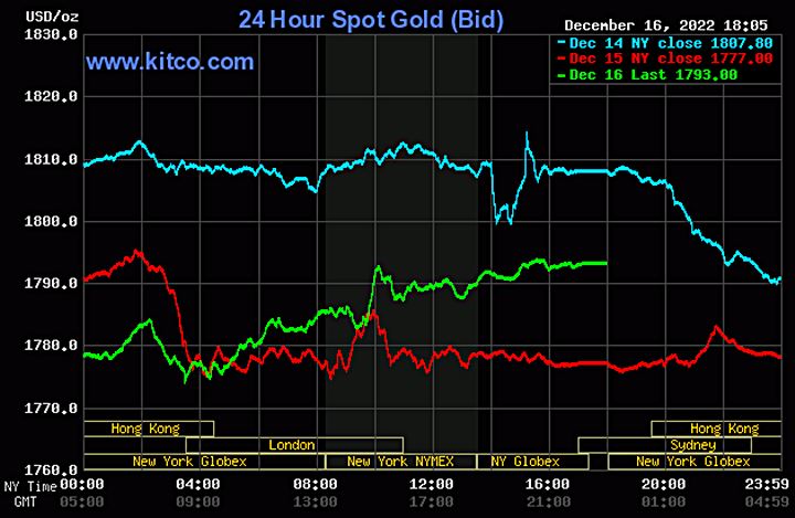 Biểu đồ giá vàng thế giới mới nhất hôm nay 17/12/2022. Ảnh Kitco