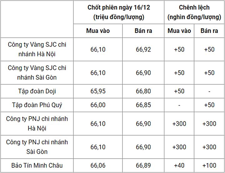 Giá vàng trong nước chốt phiên hôm qua 16/12