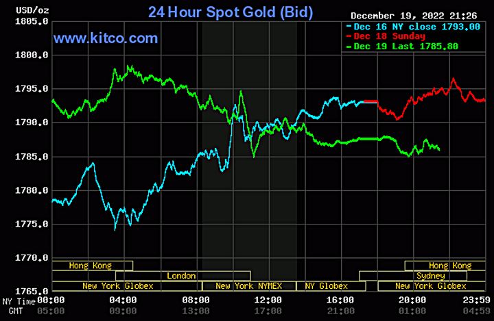 Biểu đồ giá vàng thế giới mới nhất hôm nay 20/12/2022 (tính đến 9h30). Ảnh Kitco