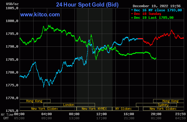 Biểu đồ giá vàng thế giới mới nhất hôm nay 20/12/2022 (tính đến 7h30). Ảnh Kitco