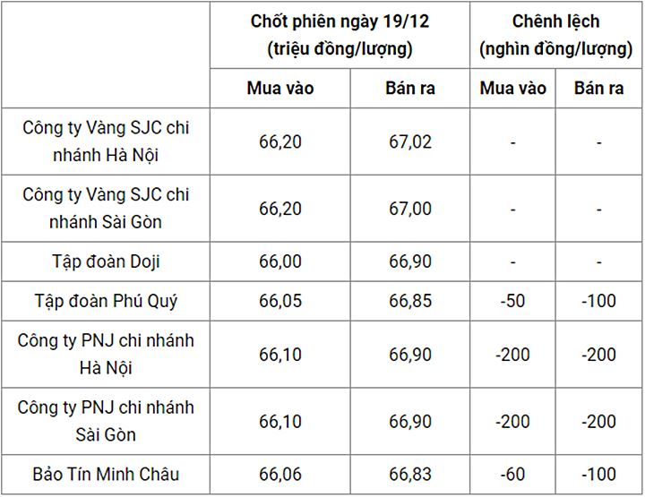 Giá vàng trong nước chốt phiên hôm qua 19/12