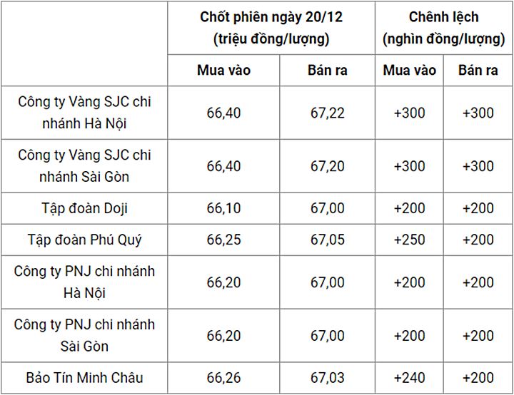 Giá vàng trong nước chốt phiên hôm qua 19/12