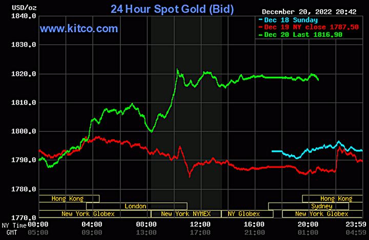 Biểu đồ giá vàng thế giới mới nhất hôm nay 21/12/2022 (tính đến 8h40). Ảnh Kitco