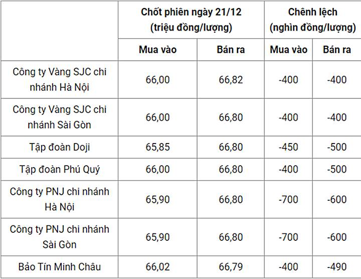 Giá vàng trong nước chốt phiên hôm qua 21/12