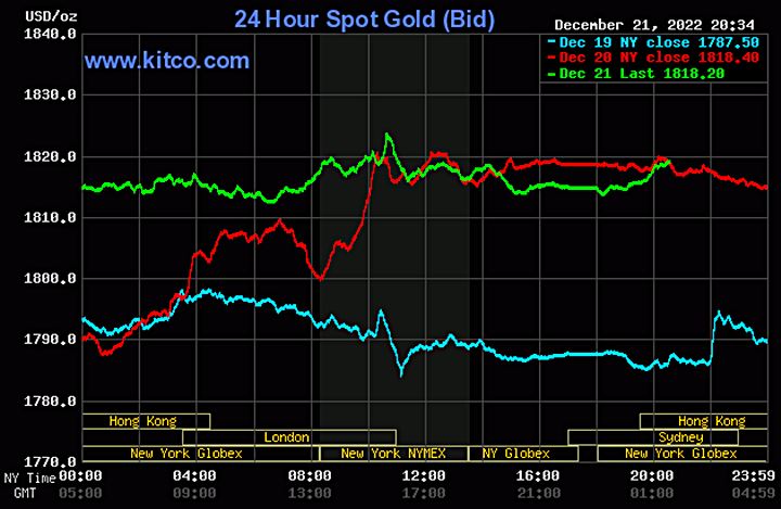 Biểu đồ giá vàng thế giới mới nhất hôm nay 22/12/2022 (tính đến 8h40). Ảnh Kitco