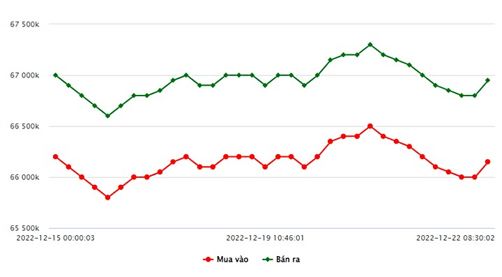 Biểu đồ giá vàng trong nước mới nhất hôm nay 22/12 tại Công ty SJC (tính đến 8h40)