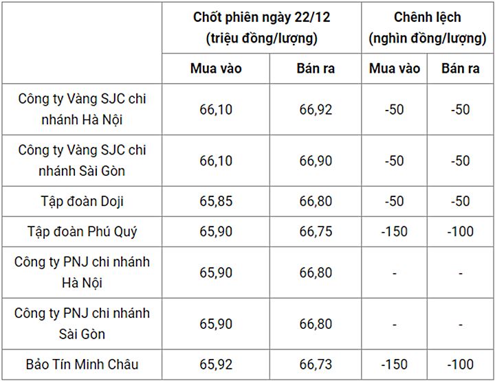 Giá vàng trong nước chốt phiên hôm qua 22/12