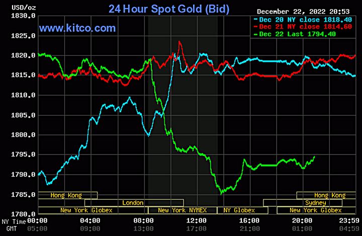 Biểu đồ giá vàng thế giới mới nhất hôm nay 23/12/2022 (tính đến 8h40). Ảnh Kitco