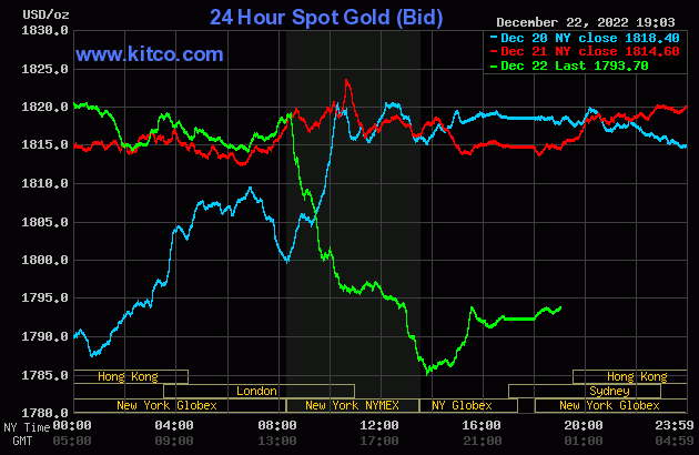Biểu đồ giá vàng thế giới mới nhất hôm nay 23/12/2022 (tính đến 7h00). Ảnh Kitco