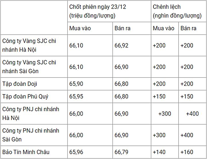 Giá vàng trong nước chốt phiên hôm qua 23/12