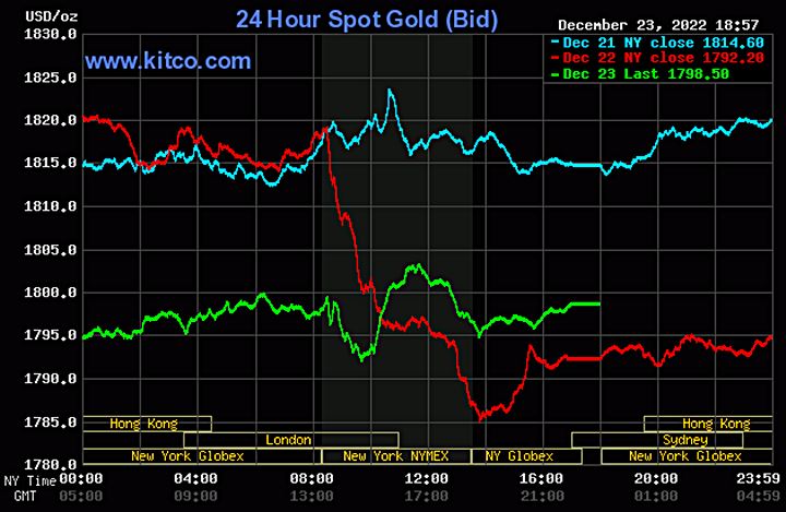 Biểu đồ giá vàng thế giới mới nhất hôm nay 24/12/2022. Ảnh Kitco