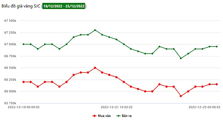 Biểu đồ giá vàng trong nước tuần này tại Công ty SJC (từ ngày 18/12 - 25/12/2022)