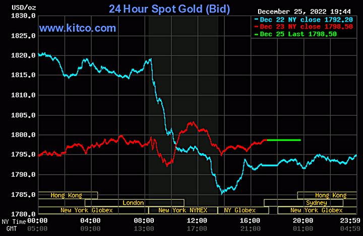 Biểu đồ giá vàng thế giới mới nhất hôm nay 26/12/2022. Ảnh Kitco