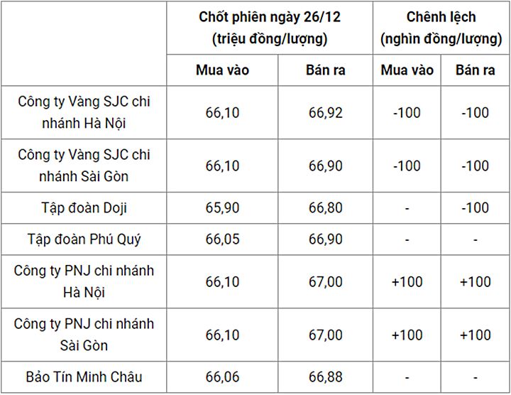 Giá vàng trong nước chốt phiên hôm qua 26/12