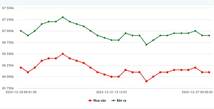 Biểu đồ giá vàng trong nước mới nhất hôm nay 27/12 tại Công ty SJC (tính đến 9h00)