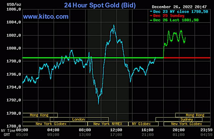 Biểu đồ giá vàng thế giới mới nhất hôm nay 27/12/2022 (tính đến 9h00). Ảnh: Kitco