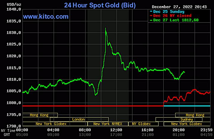 Biểu đồ giá vàng thế giới mới nhất hôm nay 28/12/2022 (tính đến 8h40). Ảnh Kitco