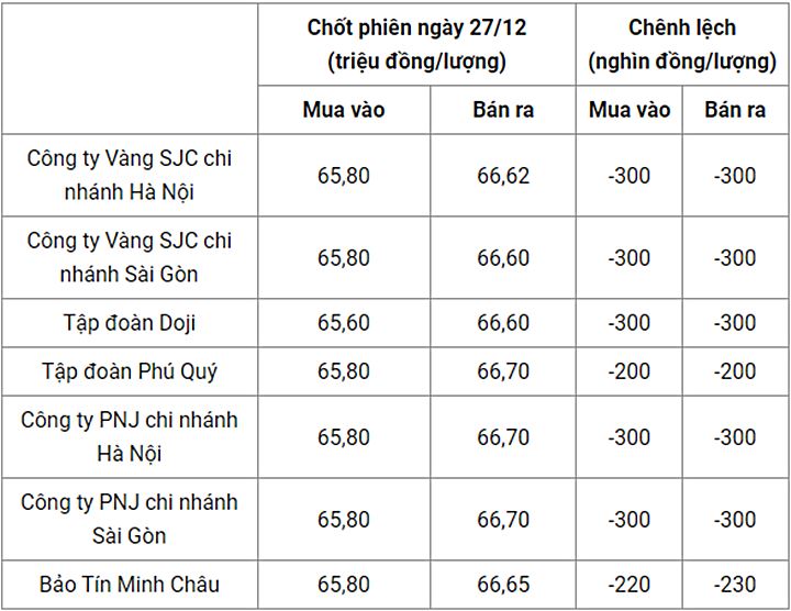 Giá vàng trong nước chốt phiên hôm qua 27/12