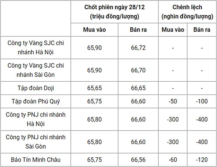 Giá vàng trong nước chốt phiên hôm qua 28/12