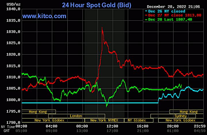 Biểu đồ giá vàng thế giới mới nhất hôm nay 29/12/2022 (tính đến 9h00). Ảnh Kitco