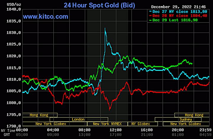 Biểu đồ giá vàng thế giới mới nhất hôm nay 30/12/2022 (tính đến 9h50). Ảnh: Kitco