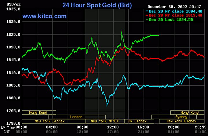 Biểu đồ giá vàng thế giới mới nhất hôm nay 31/12/2022 (tính đến 8h40). Ảnh Kitco